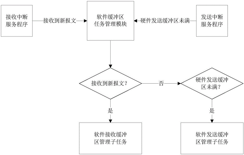 一種汽車(chē)CAN總線網(wǎng)關(guān)的報(bào)文收發(fā)方法及系統(tǒng)與流程