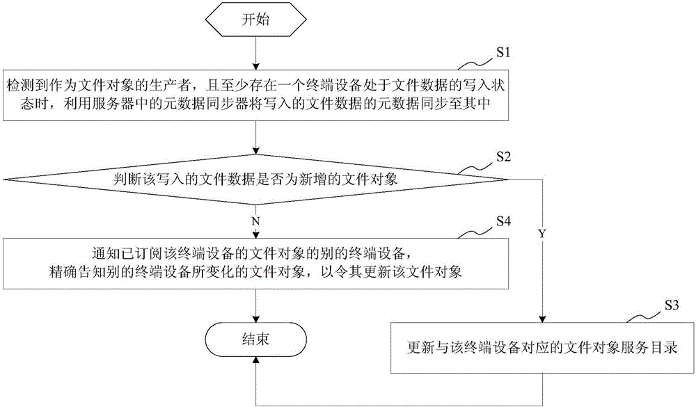 端到端的數(shù)據(jù)管理/操作方法和系統(tǒng)、服務(wù)器及終端設(shè)備與流程