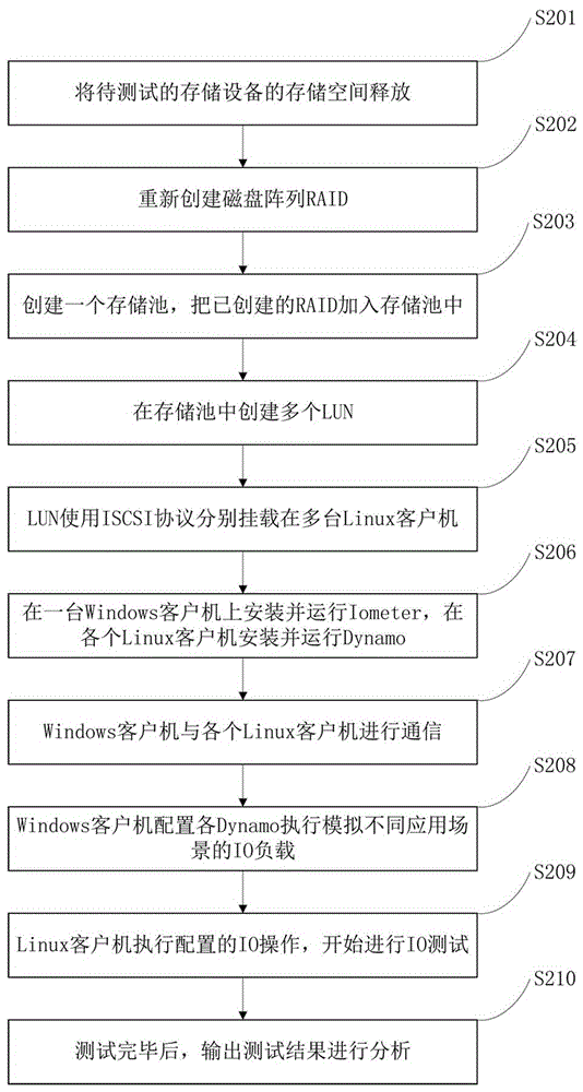 SAN存儲設備的IO性能測試方法及裝置與流程