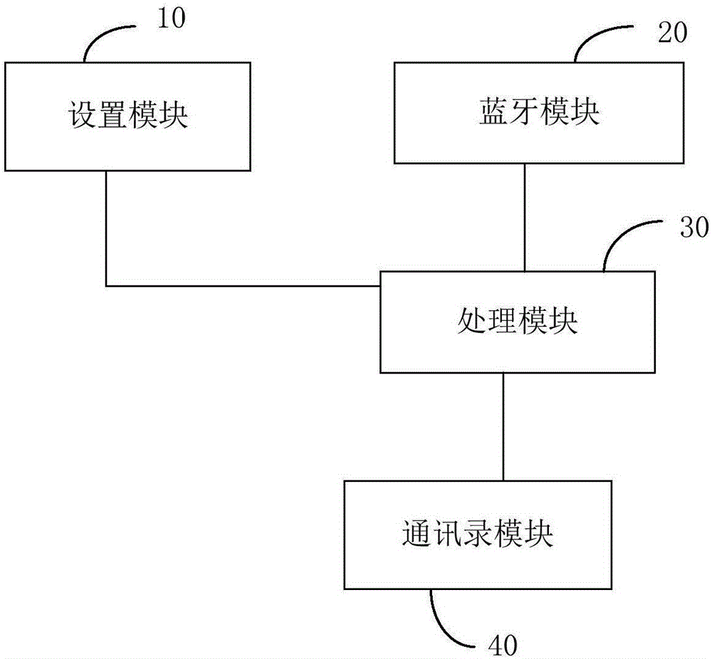 基于蓝牙调整联系人排列方式的方法及电子设备与流程