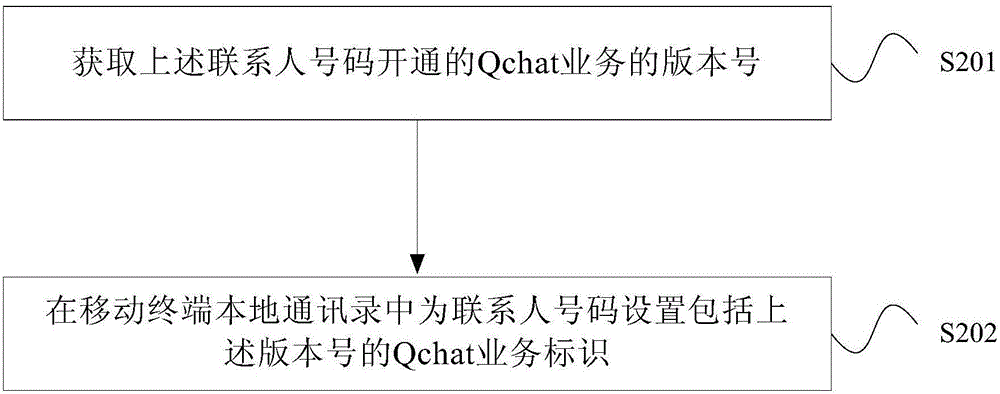 聯(lián)系人信息處理方法及裝置、移動終端與流程