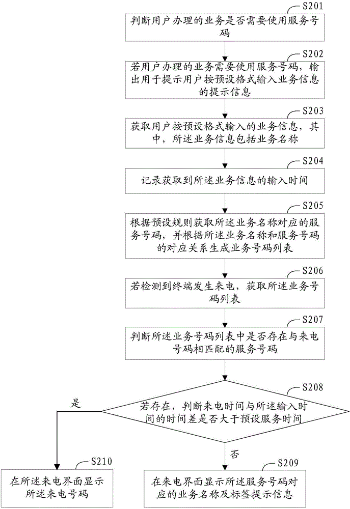 一種號(hào)碼顯示方法及終端與流程