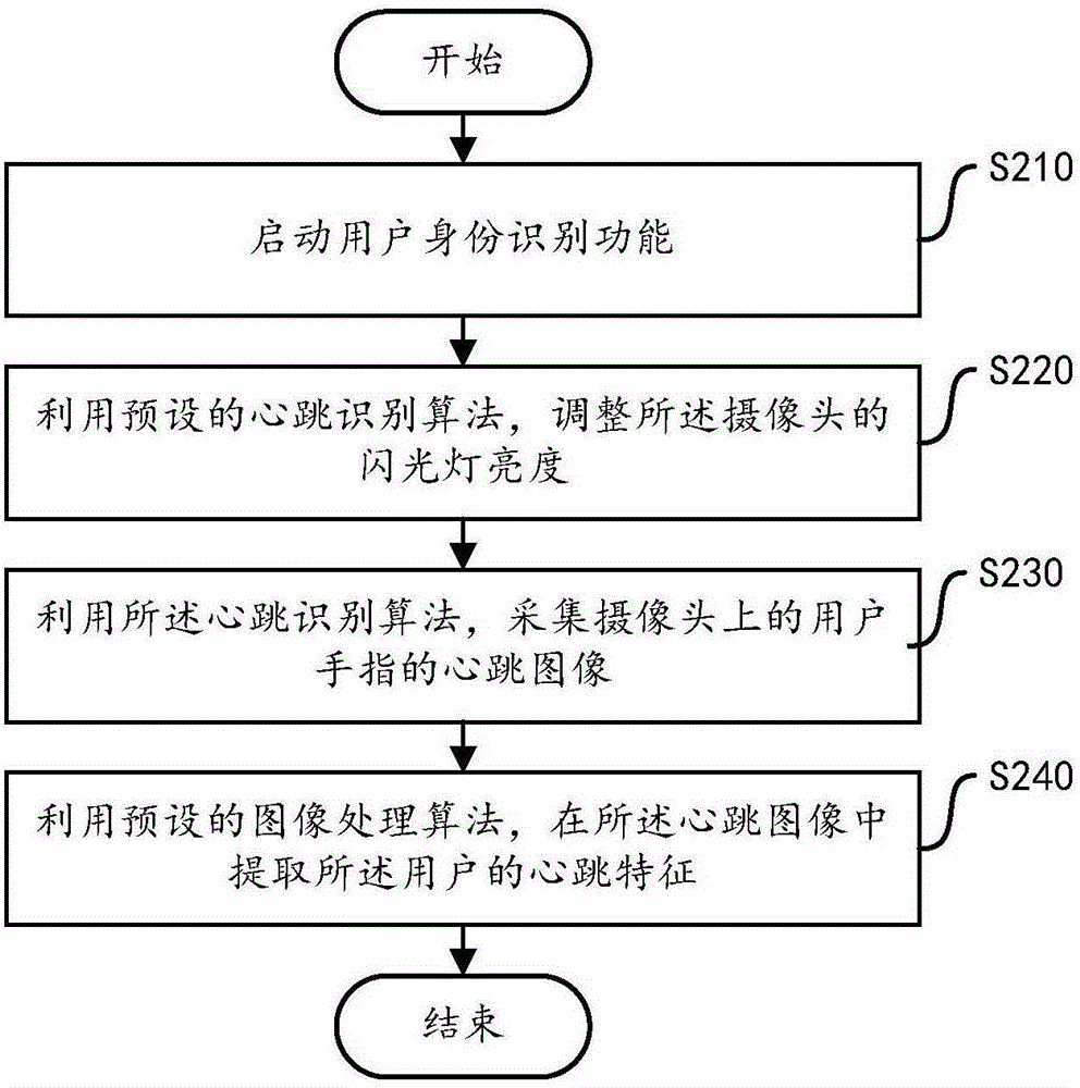 一种用户身份识别方法、装置和移动终端与流程