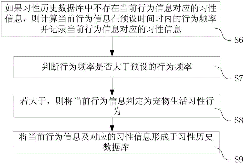 寵物生活習(xí)性管理方法、裝置及其系統(tǒng)與流程