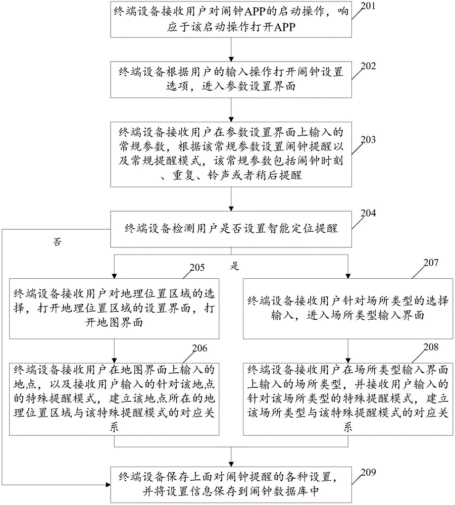 一種鬧鐘提醒的實(shí)現(xiàn)方法、裝置及終端設(shè)備與流程