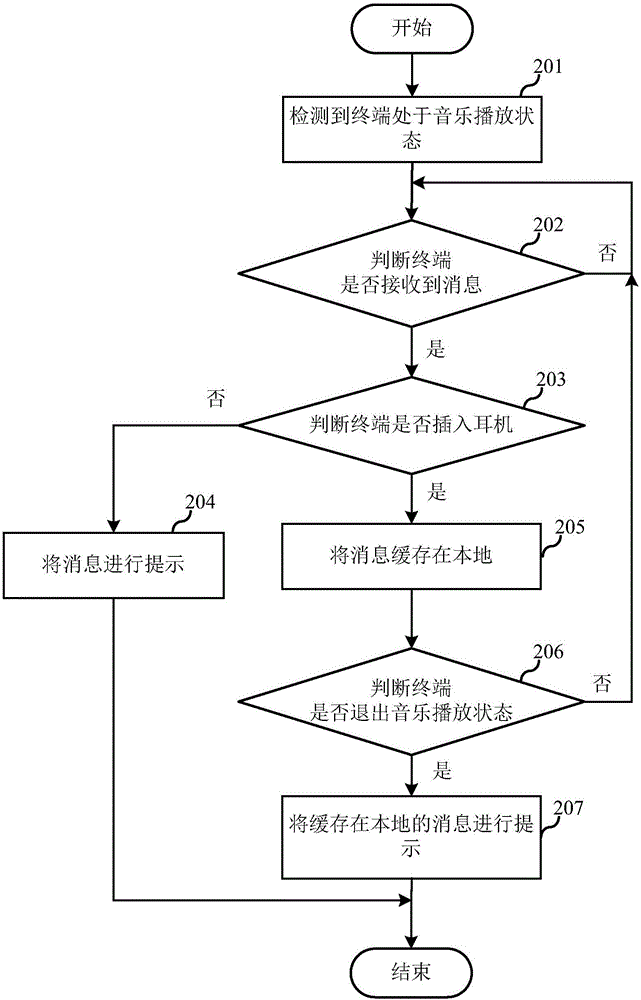 消息的提示方法及裝置與流程