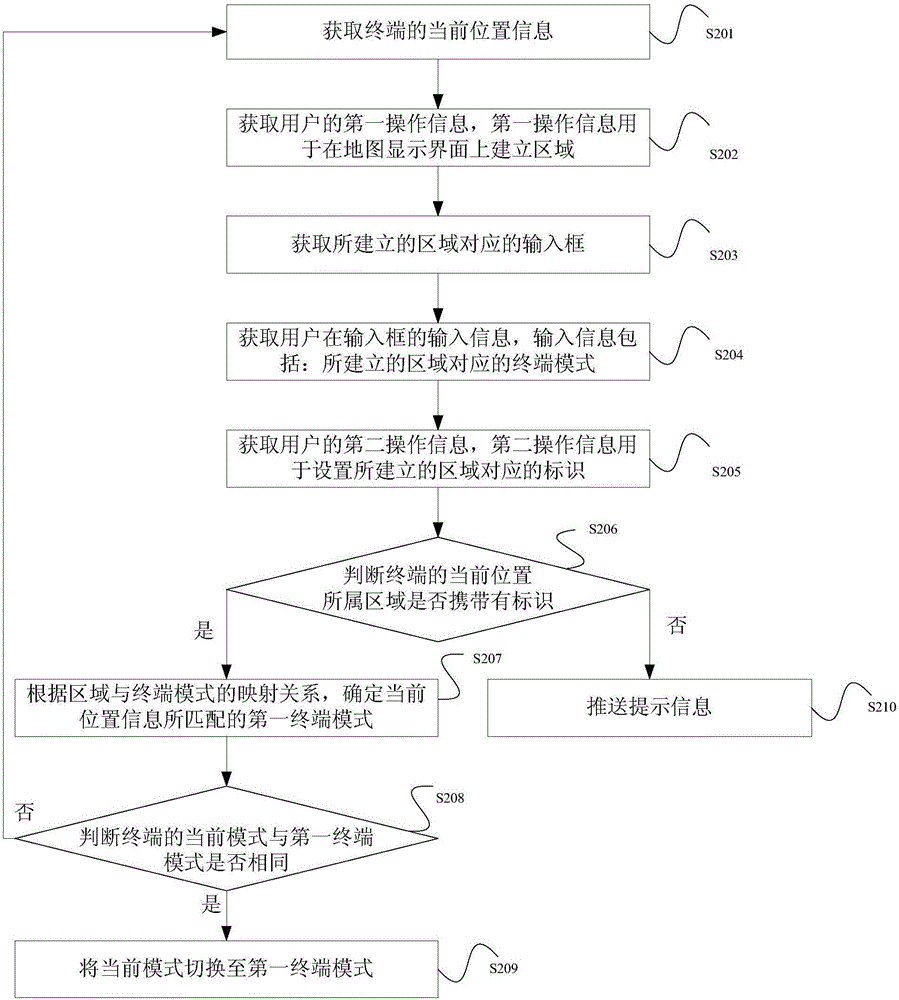 终端模式的切换方法及装置与流程