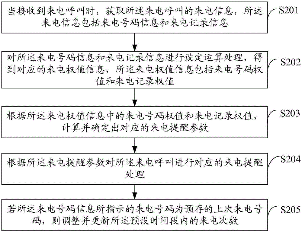 一种来电处理的方法及终端与流程