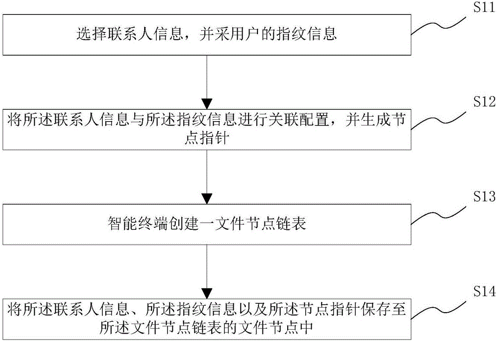 一种基于指纹的快速拨号方法及智能终端与流程