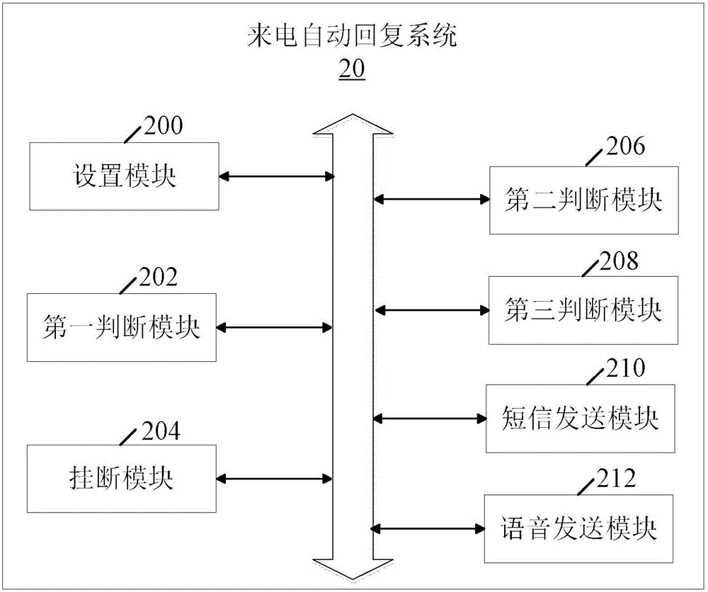 來電自動(dòng)回復(fù)方法、系統(tǒng)及通信終端與流程