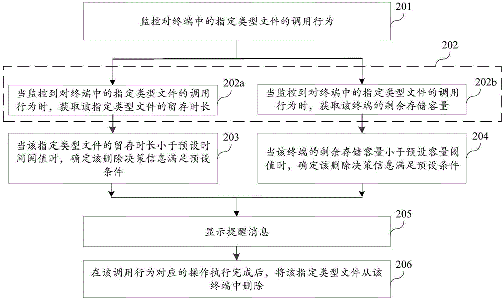 文件删除方法及装置与流程