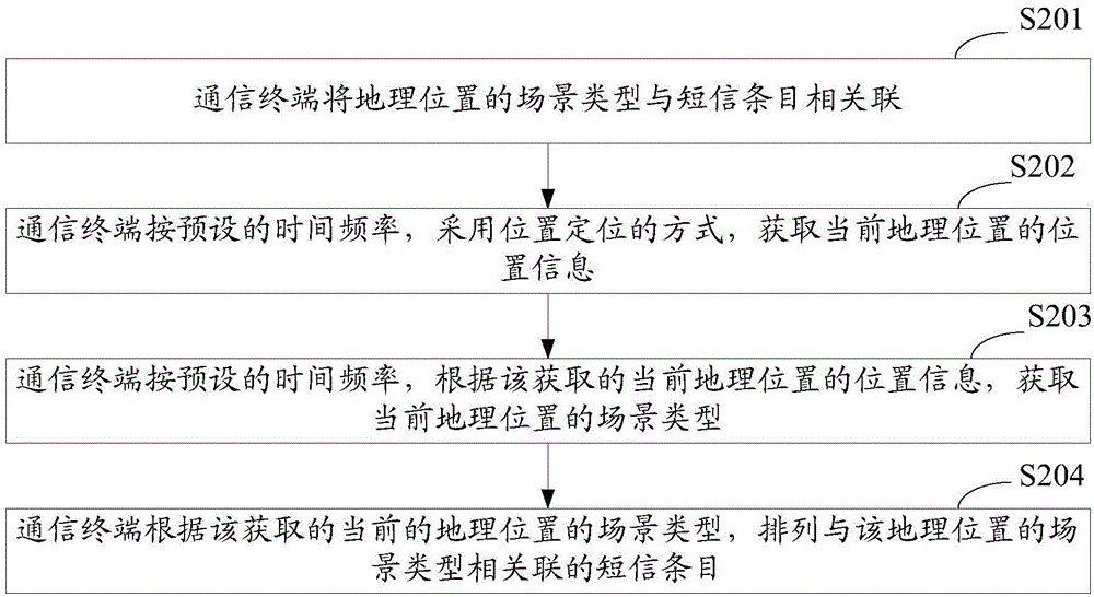 一种基于通信终端的排列短信的方法及通信终端与流程