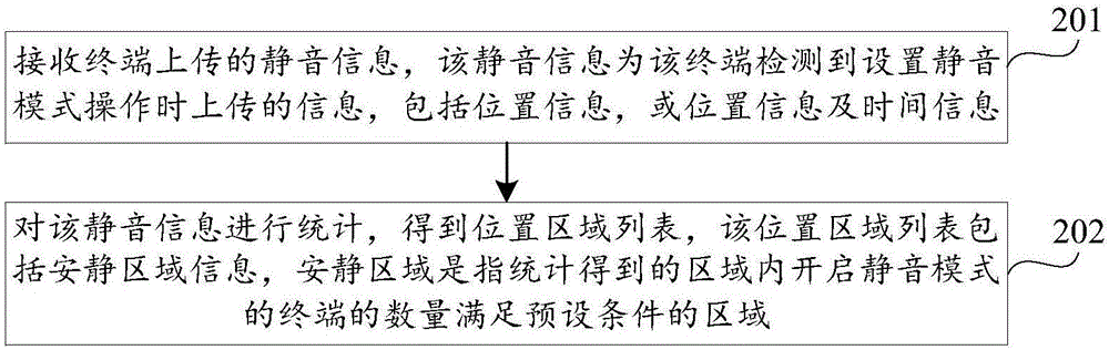 终端管理方法及设备与流程