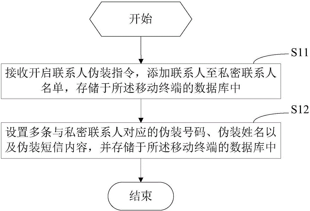 移动终端及其联系人信息处理方法和装置与流程