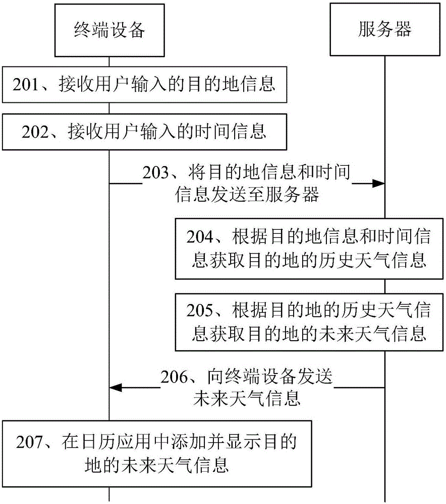 提示天气的方法及装置与流程