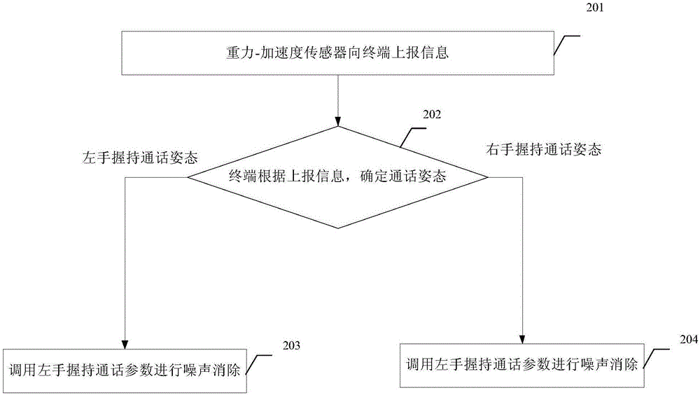 通话质量提升方法及终端与流程