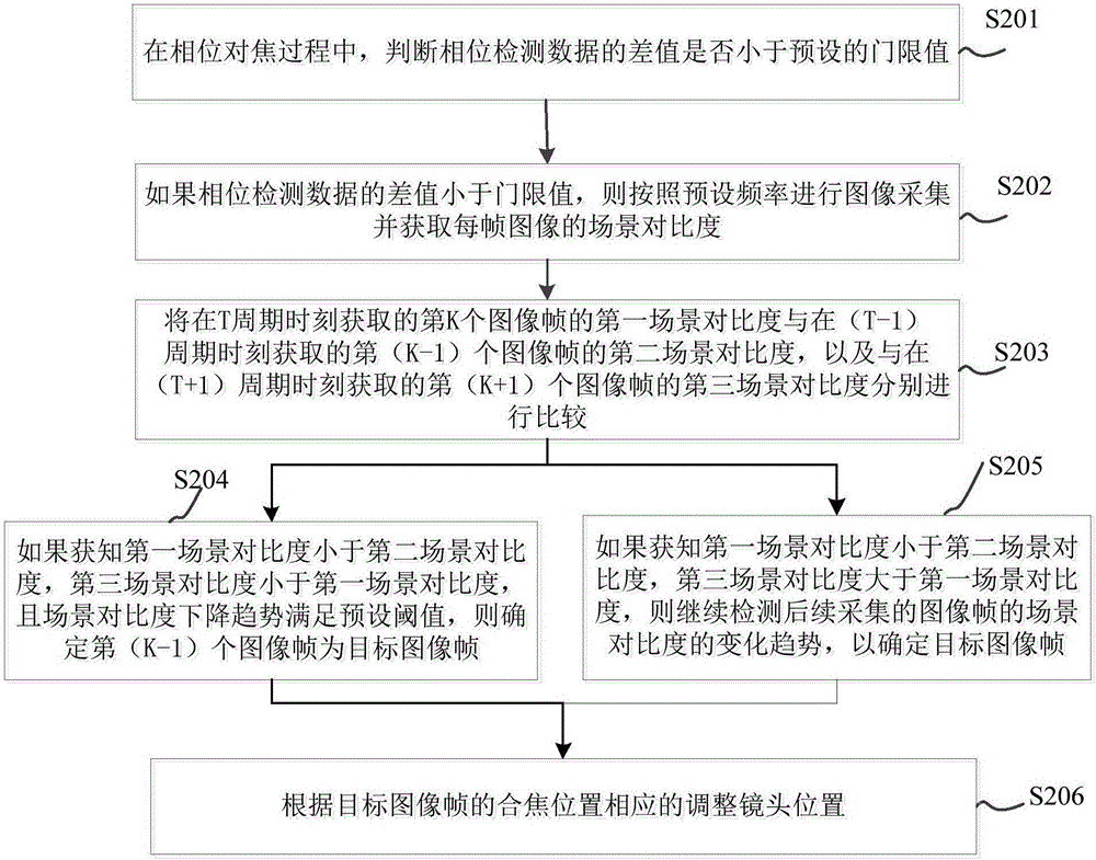 相位對焦方法、裝置及終端設(shè)備與流程