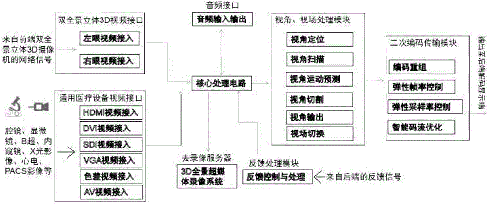 一種醫(yī)療手術(shù)直播系統(tǒng)的制作方法與工藝