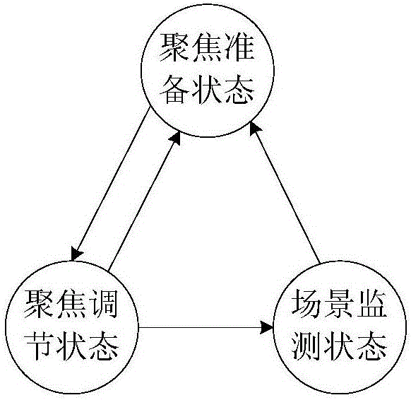 面向變焦攝像系統(tǒng)的自動聚焦調(diào)節(jié)方法與流程