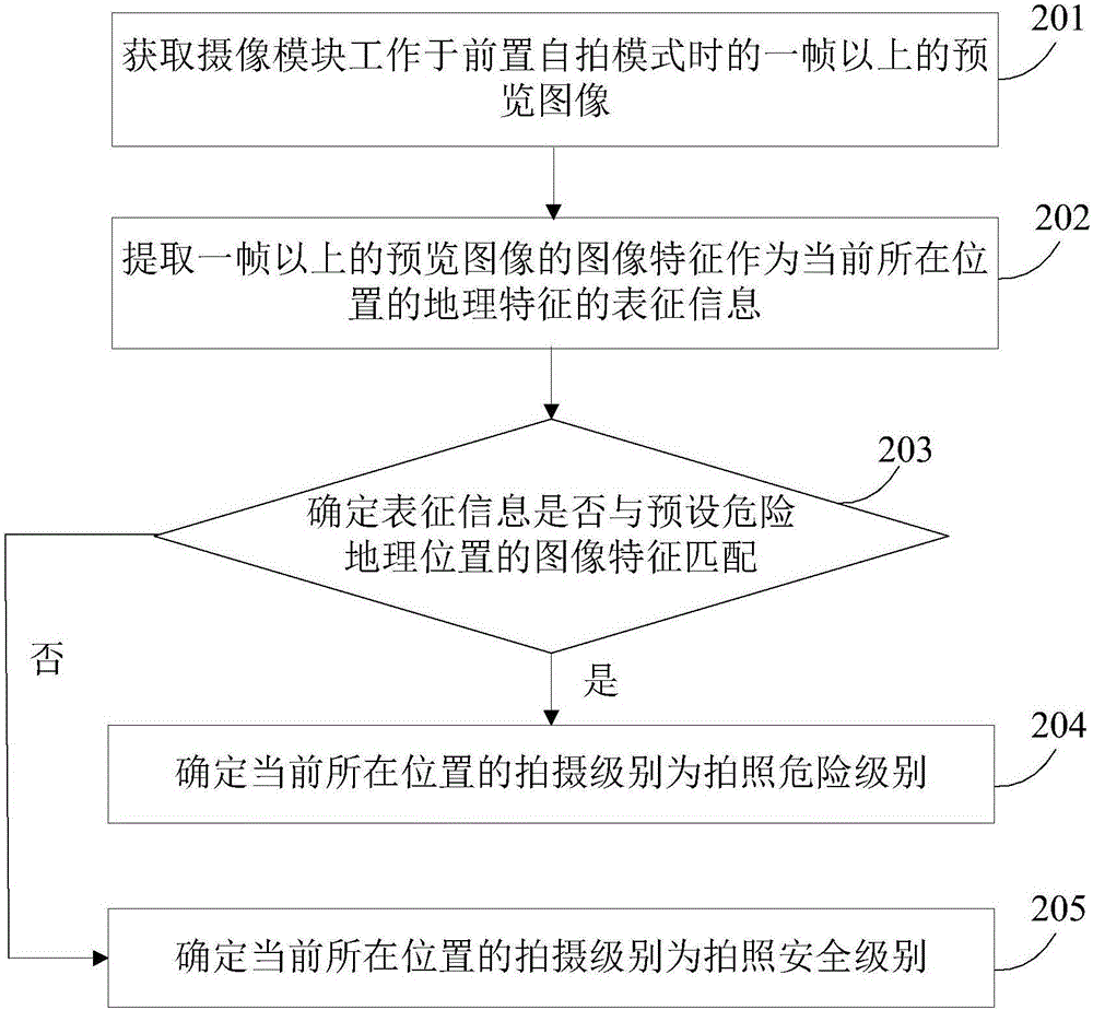 拍摄时提示危险的方法及装置与流程