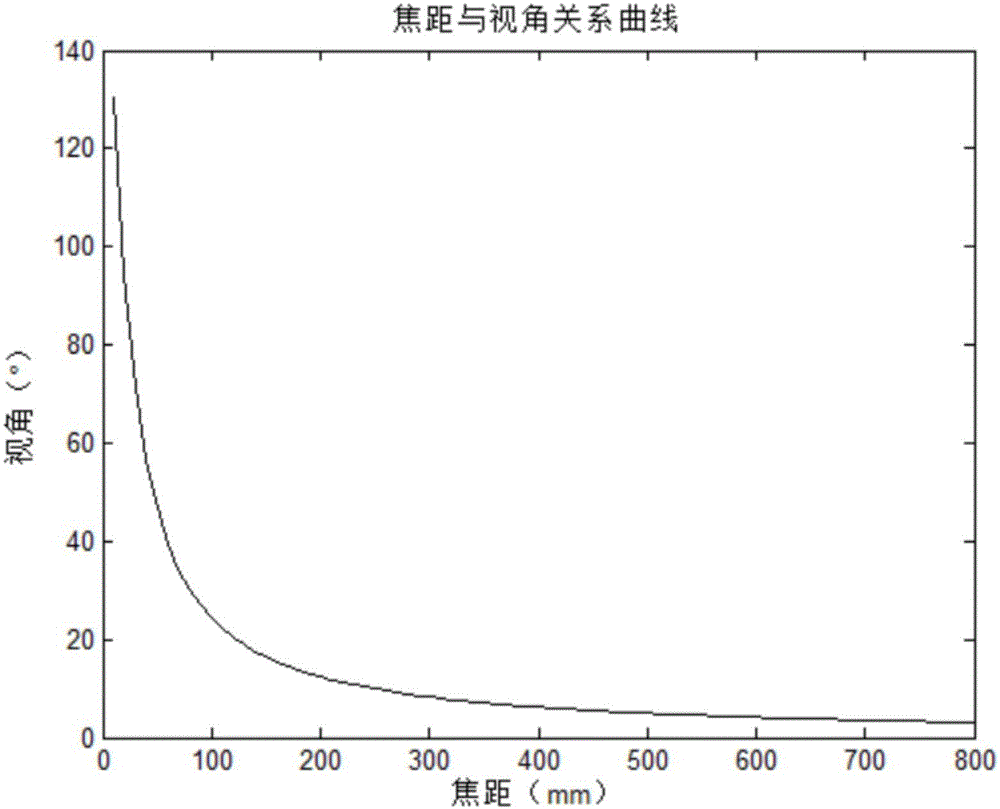 自適應(yīng)控制光電轉(zhuǎn)臺巡航速度的方法與流程