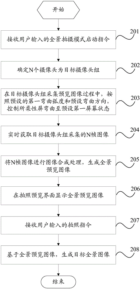 一種全景圖像生成方法及移動終端與流程