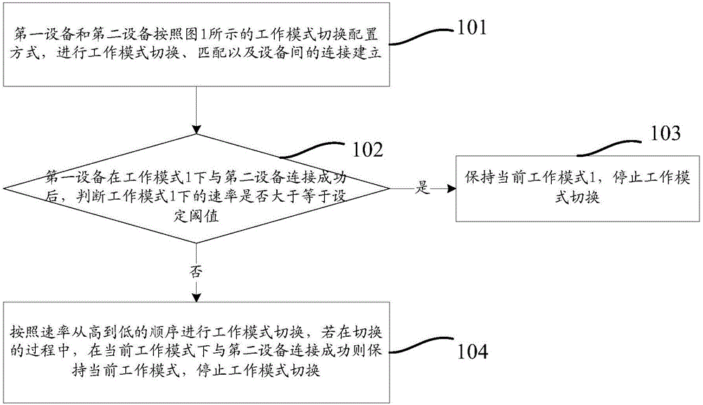 一種模式自適應(yīng)匹配方法及設(shè)備與流程