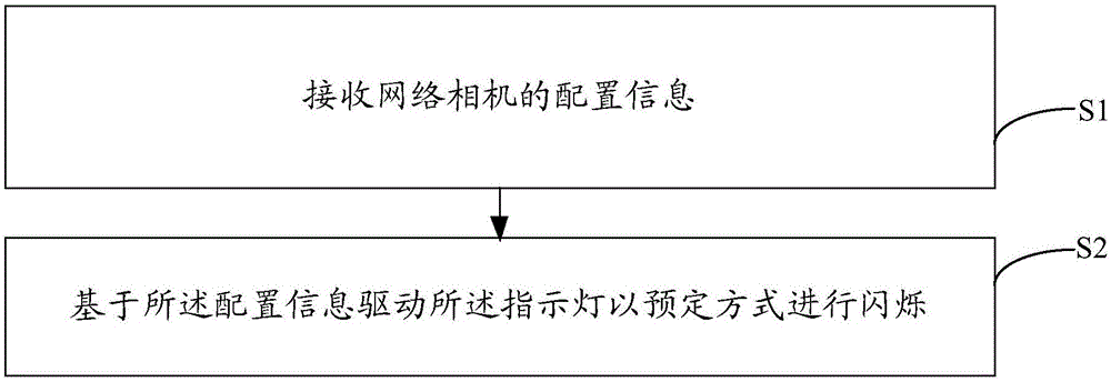 通过指示灯输出网络相机的配置信息的方法和网络相机与流程