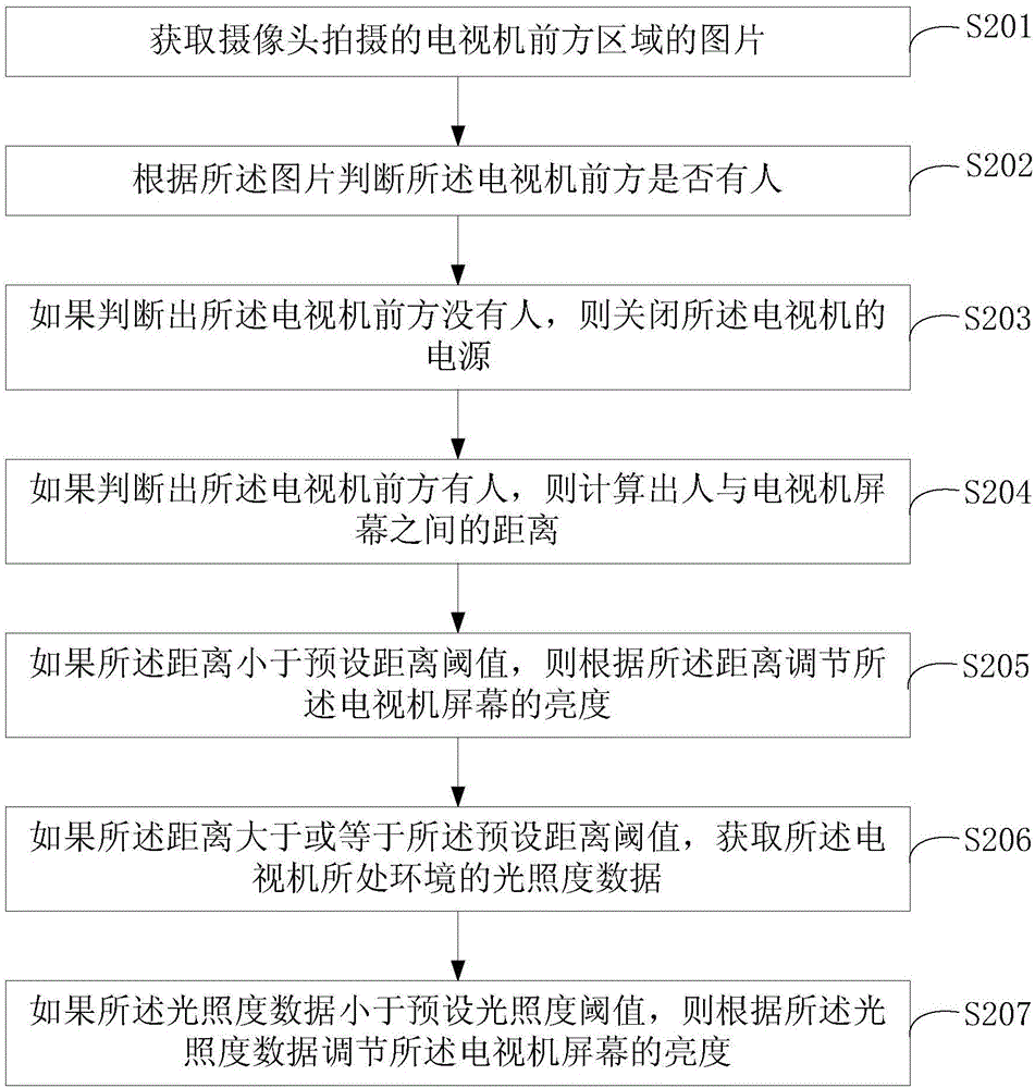 一种电视机智能控制方法、装置、设备及系统与流程