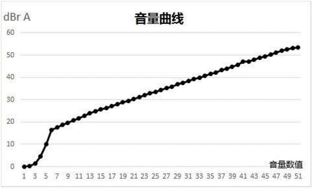 一种电视机音量智能调节方法与流程