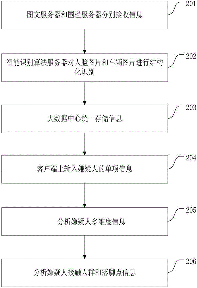 一种用于安防监控的多维数据综合应用系统及其方法与流程