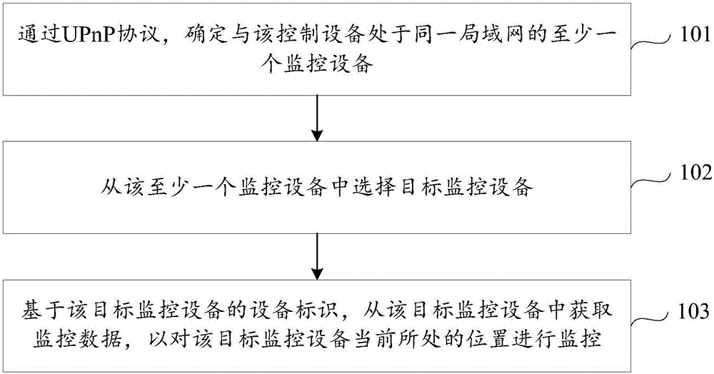 監(jiān)控方法及控制設(shè)備與流程