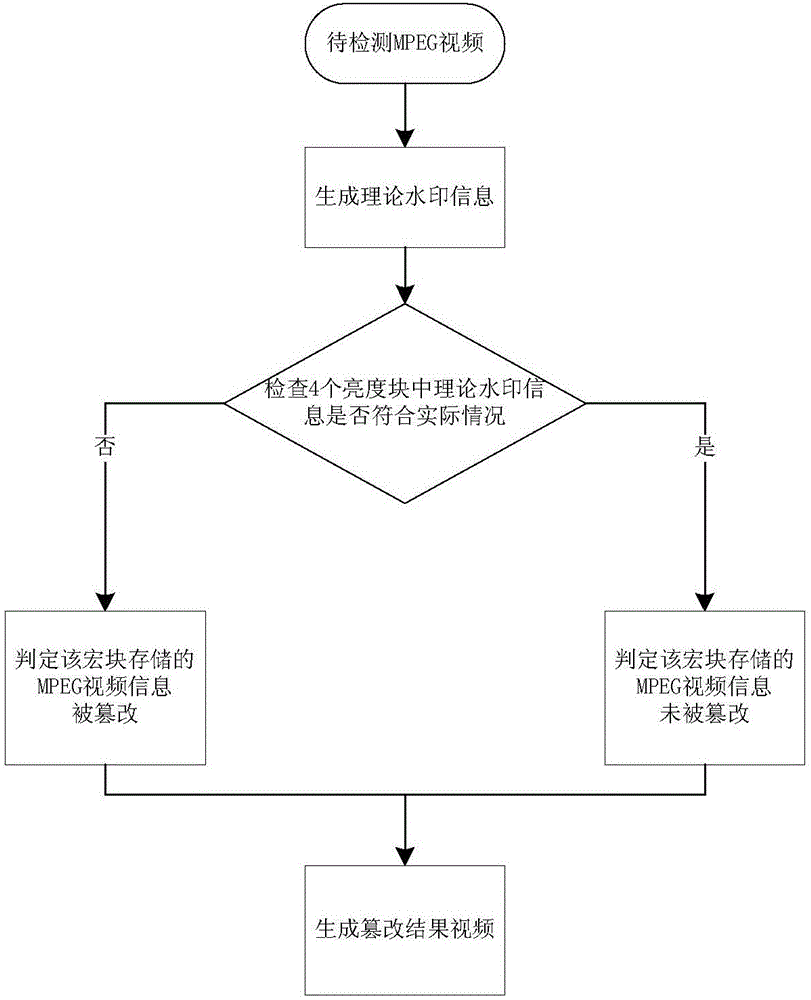 基于壓縮感知特征的MPEG視頻內(nèi)容認(rèn)證水印嵌入與檢測方法與流程