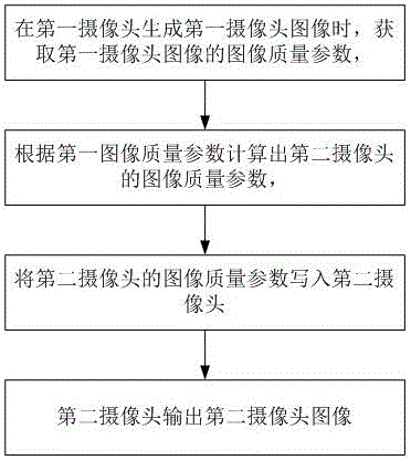 一種雙攝像頭圖像質(zhì)量同步的方法和設(shè)備與流程