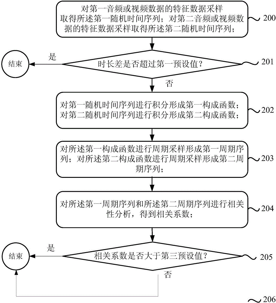 一种随机时间序列比较方法和装置与流程