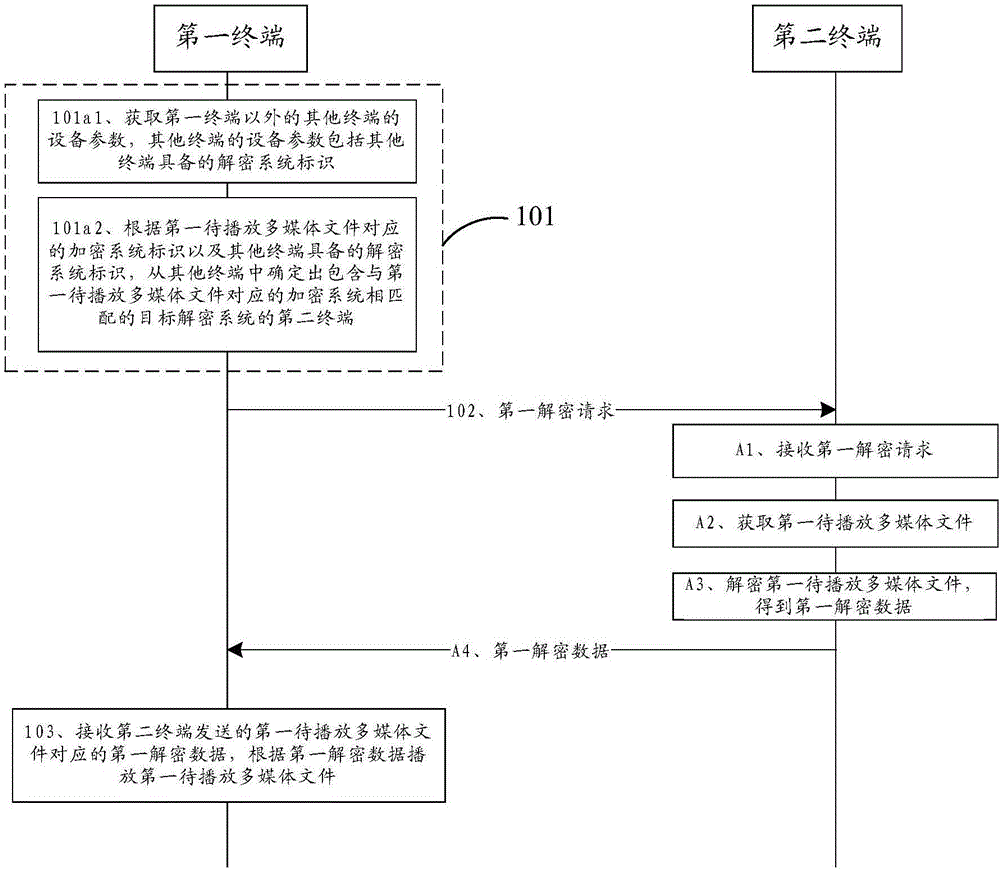 一種加密多媒體文件的播放方法與終端與流程