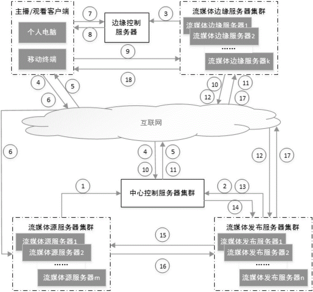 一種針對(duì)網(wǎng)吧環(huán)境基于三層服務(wù)器架構(gòu)的視頻直播系統(tǒng)的制作方法與工藝