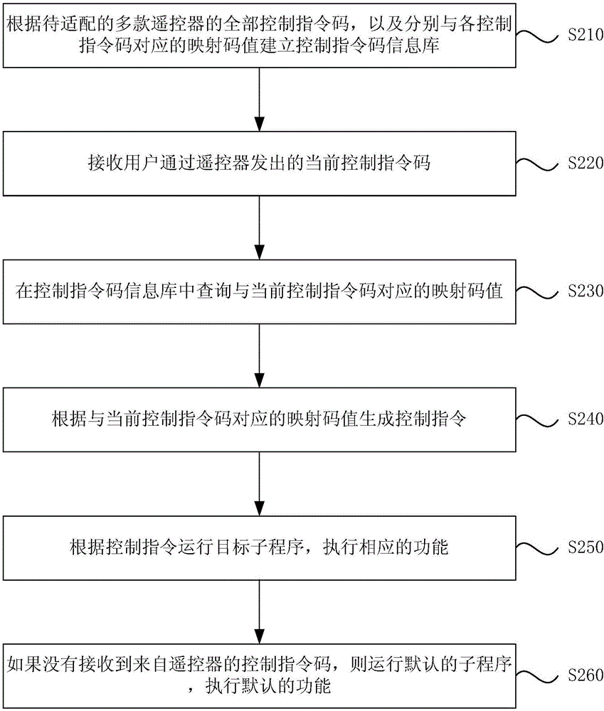 一種適配多遙控器的方法和裝置與流程