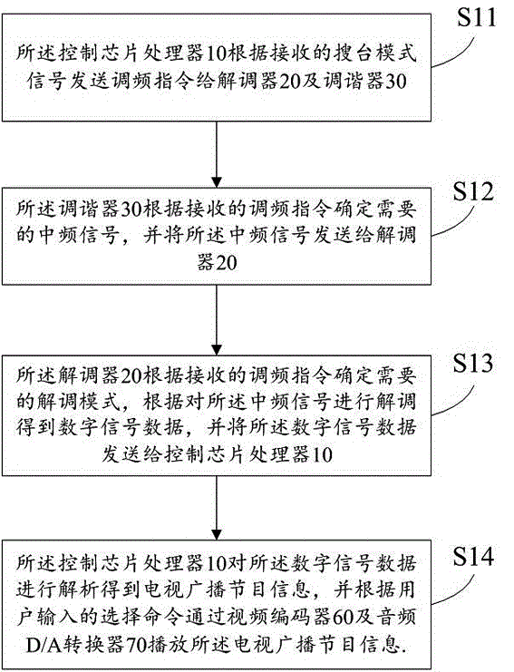 基于三合一模式的机顶盒及其实现方法与流程