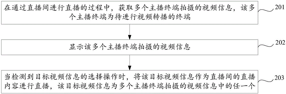 直播應(yīng)用中的視頻轉(zhuǎn)播方法及控制終端與流程