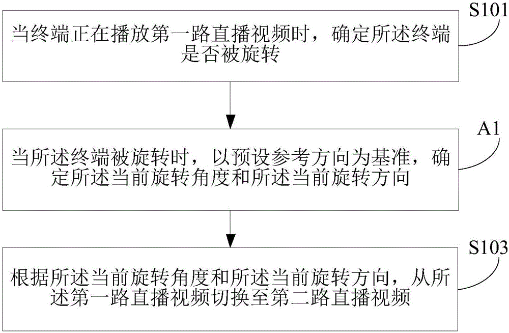 直播視頻的處理方法及裝置與流程