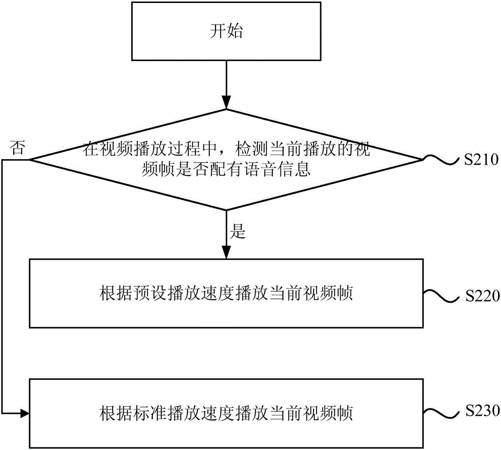 一種語速調(diào)節(jié)方法和裝置與流程