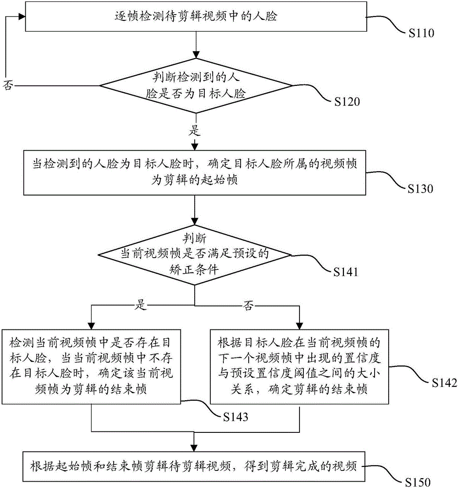 视频剪辑方法及装置与流程