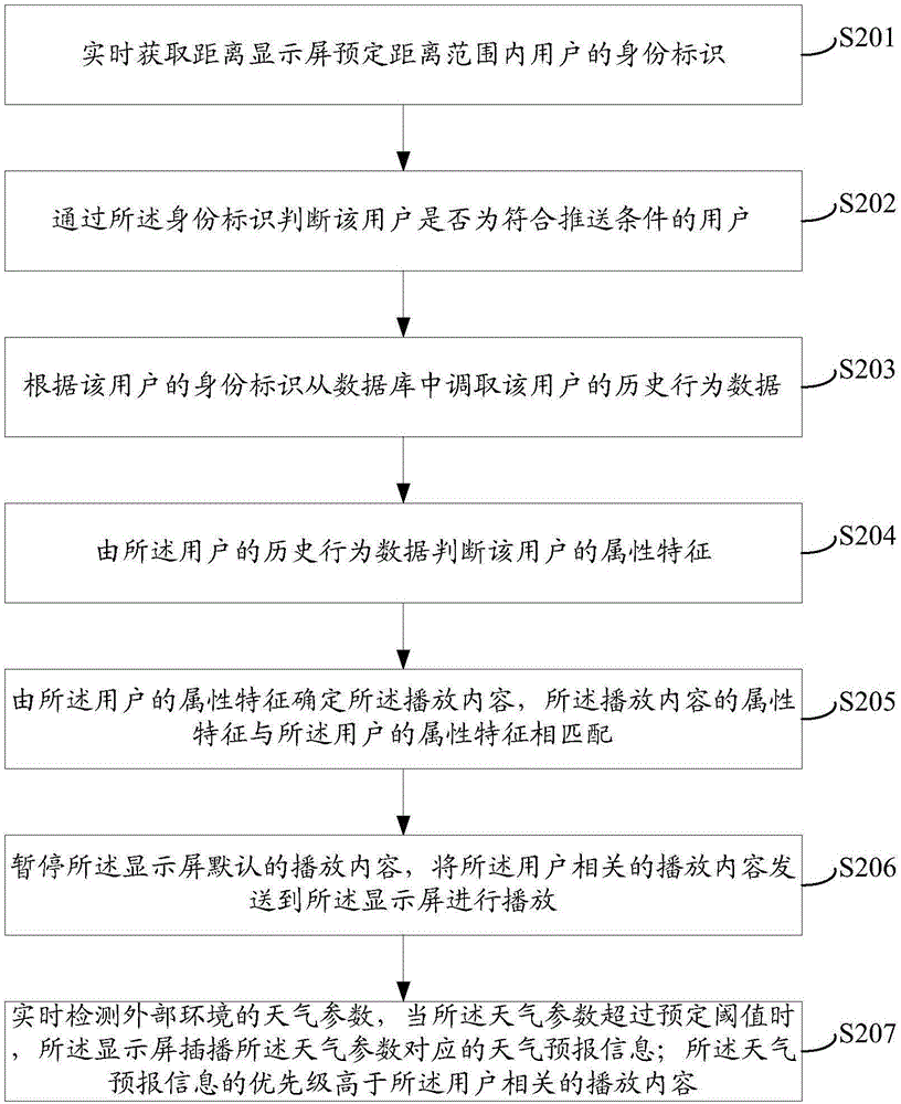 一种控制显示屏智能播放的方法及装置与流程