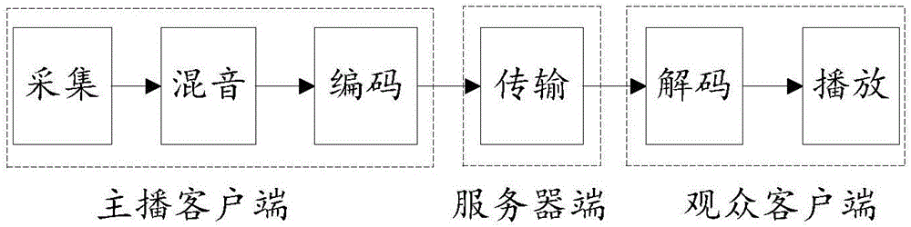 音频处理系统的异常检测方法、日志记录方法及装置与流程