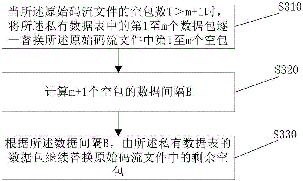 一種機頂盒測試用的碼流文件的生成方法及生成裝置與流程