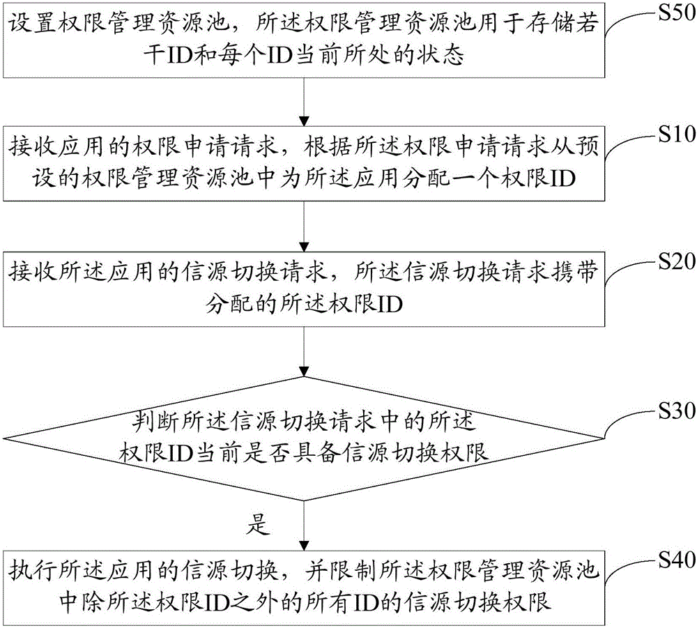 智能電視信源切換方法及裝置與流程