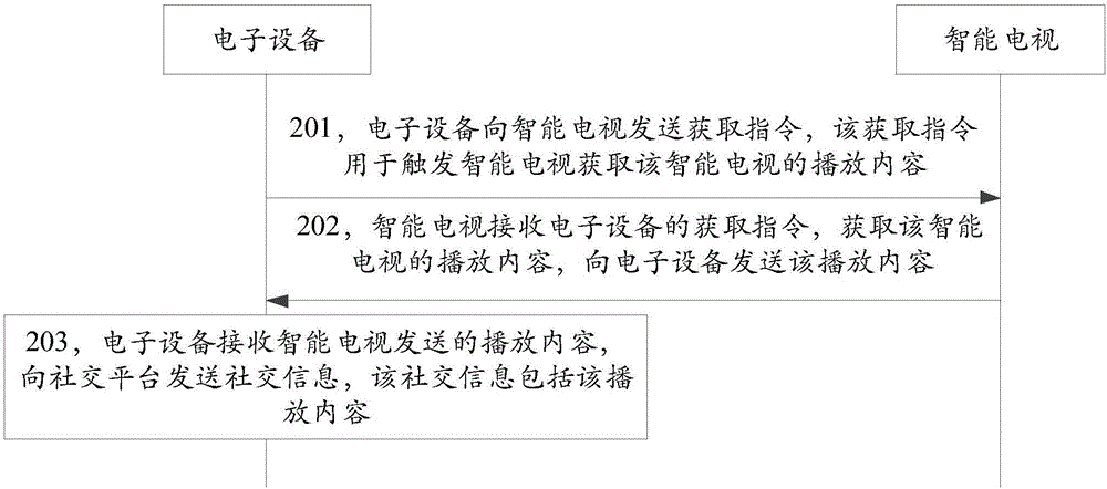 一種發(fā)送社交信息的方法及裝置與流程