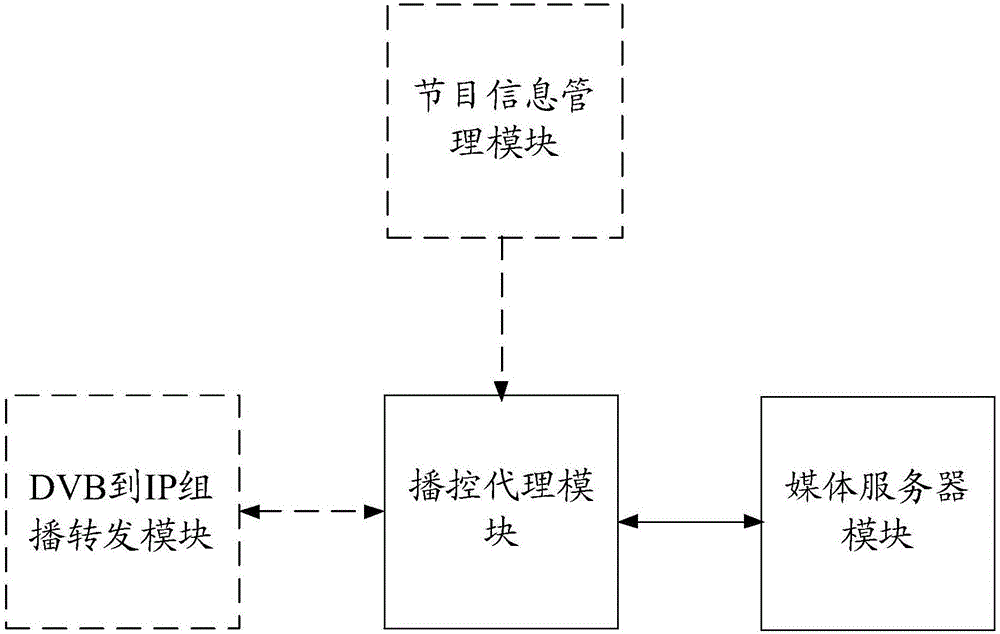 一種實現(xiàn)播控業(yè)務(wù)的方法和裝置與流程