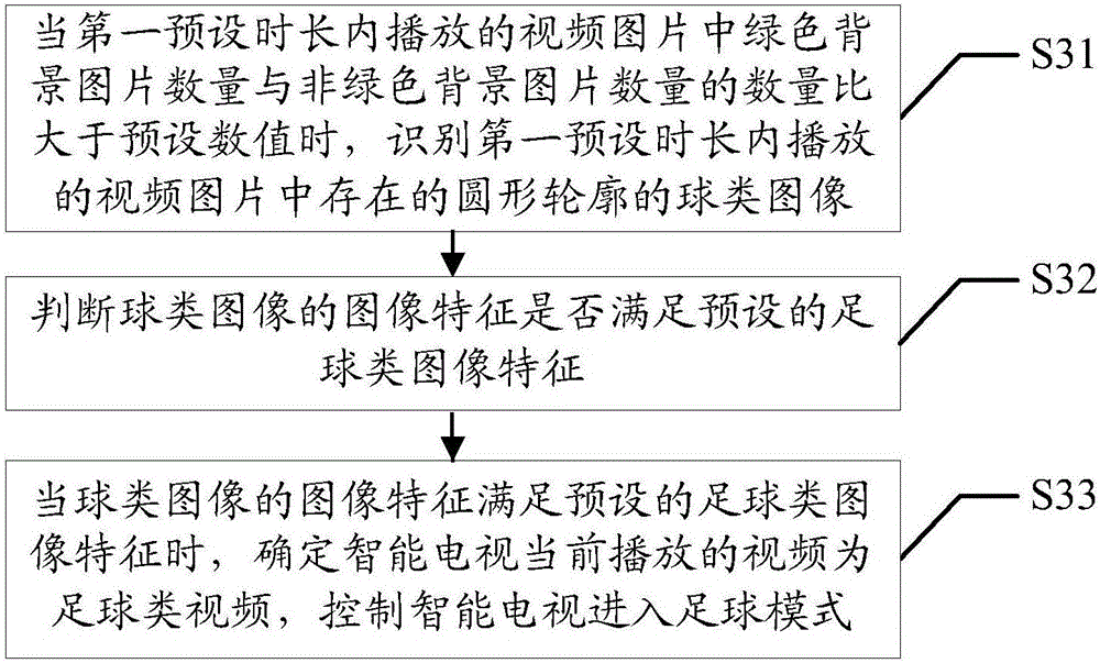 智能电视足球模式的控制方法及装置与流程